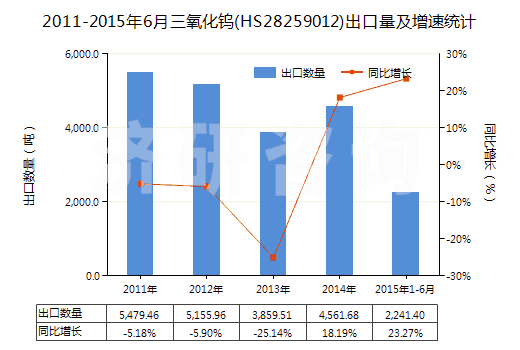 2011-2015年6月三氧化鎢(HS28259012)出口量及增速統(tǒng)計